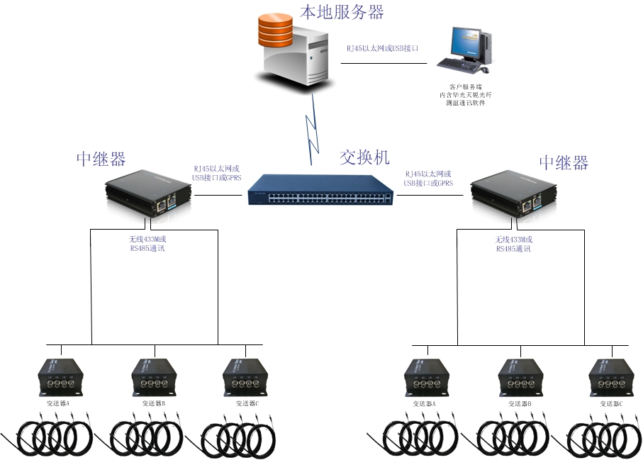 電纜接頭光纖測溫系統(tǒng)